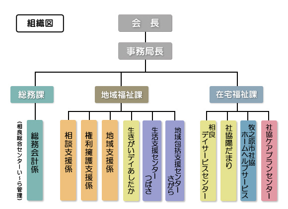 組織図
